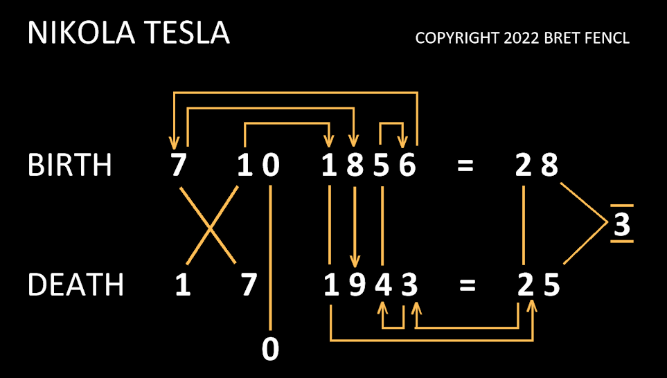 Nikola Tesla Birth / Death = 3